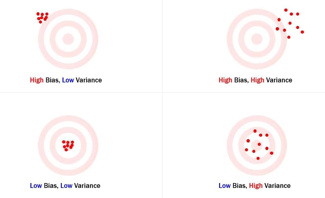 เปิดเผยความลับของ Bias และ Variance