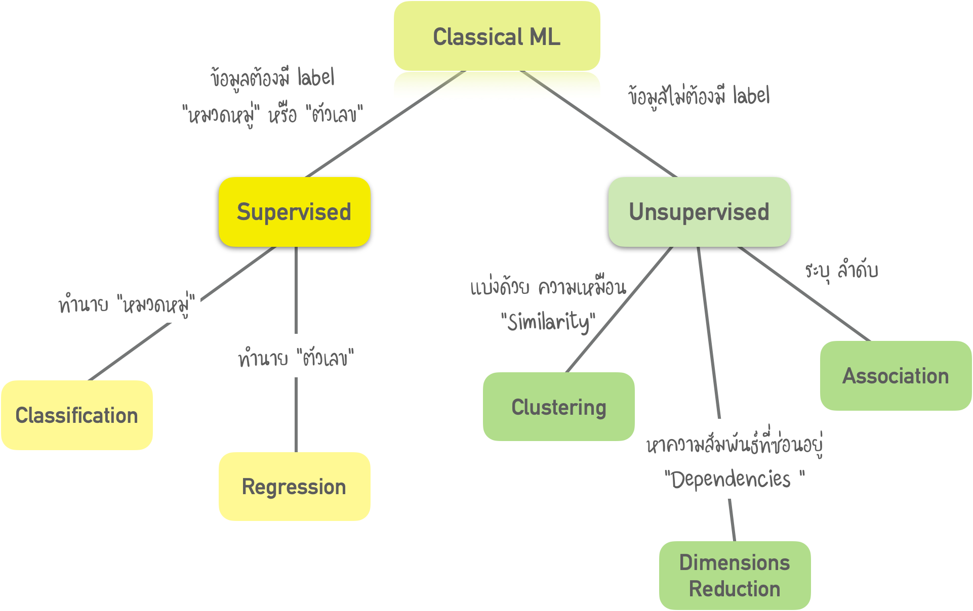 Intro to Machine Learning (Ep.1/2)