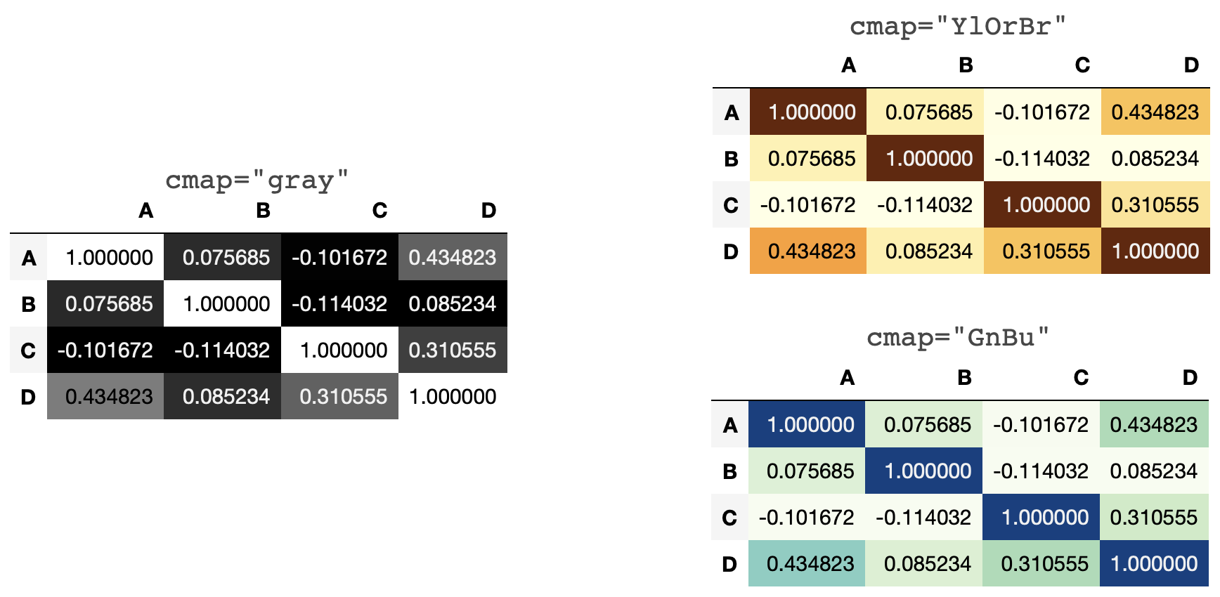การแสดงผลค่า Correlation ใน Python