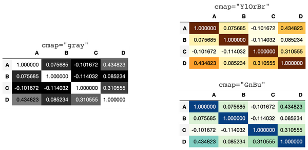 การแสดงผลค่า Correlation ใน Python